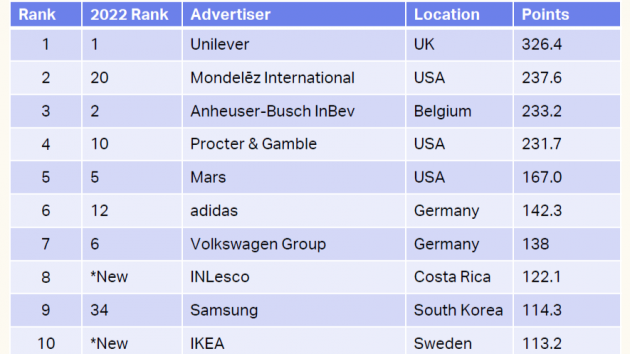 Diese Werbetreibenden, Marken und Agenturen überzeugen mit ihren Mediastrategien - Top advertisers for media 2023 - Quelle: WARC